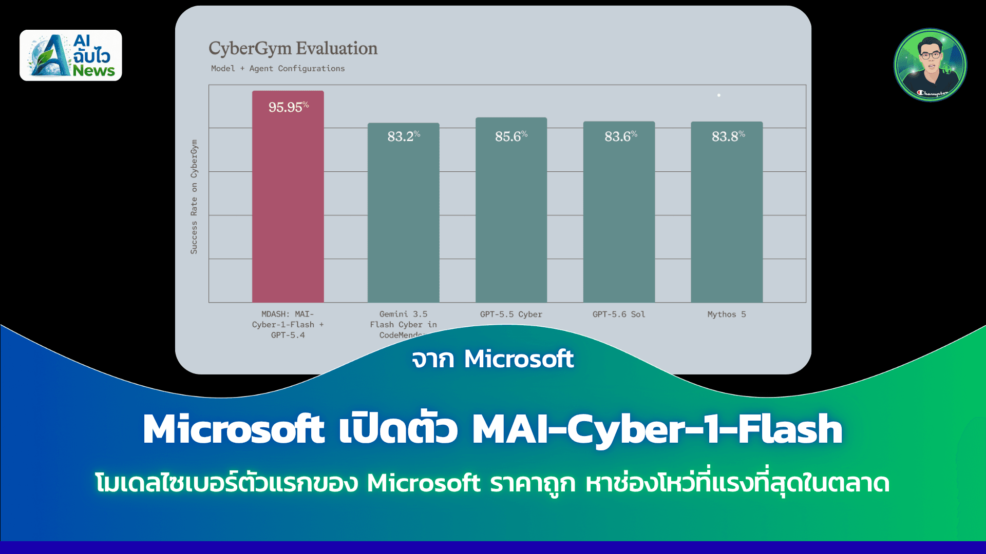 Microsoft เปิดตัว MAI-Cyber-1-Flash โมเดลไซเบอร์ตัวแรกของ Microsoft ราคาถูก หาช่องโหว่ที่แรงที่สุดในตลาด