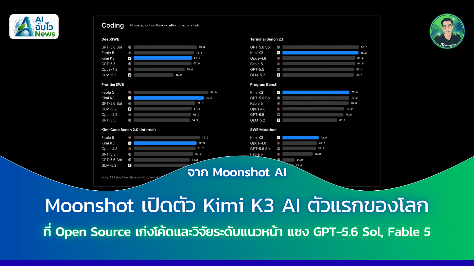 Moonshot เปิดตัว Kimi K3 AI ตัวแรกของโลกที่ Open Source เก่งโค้ดและวิจัยระดับแนวหน้า แซง GPT-5.6 Sol, Fable 5