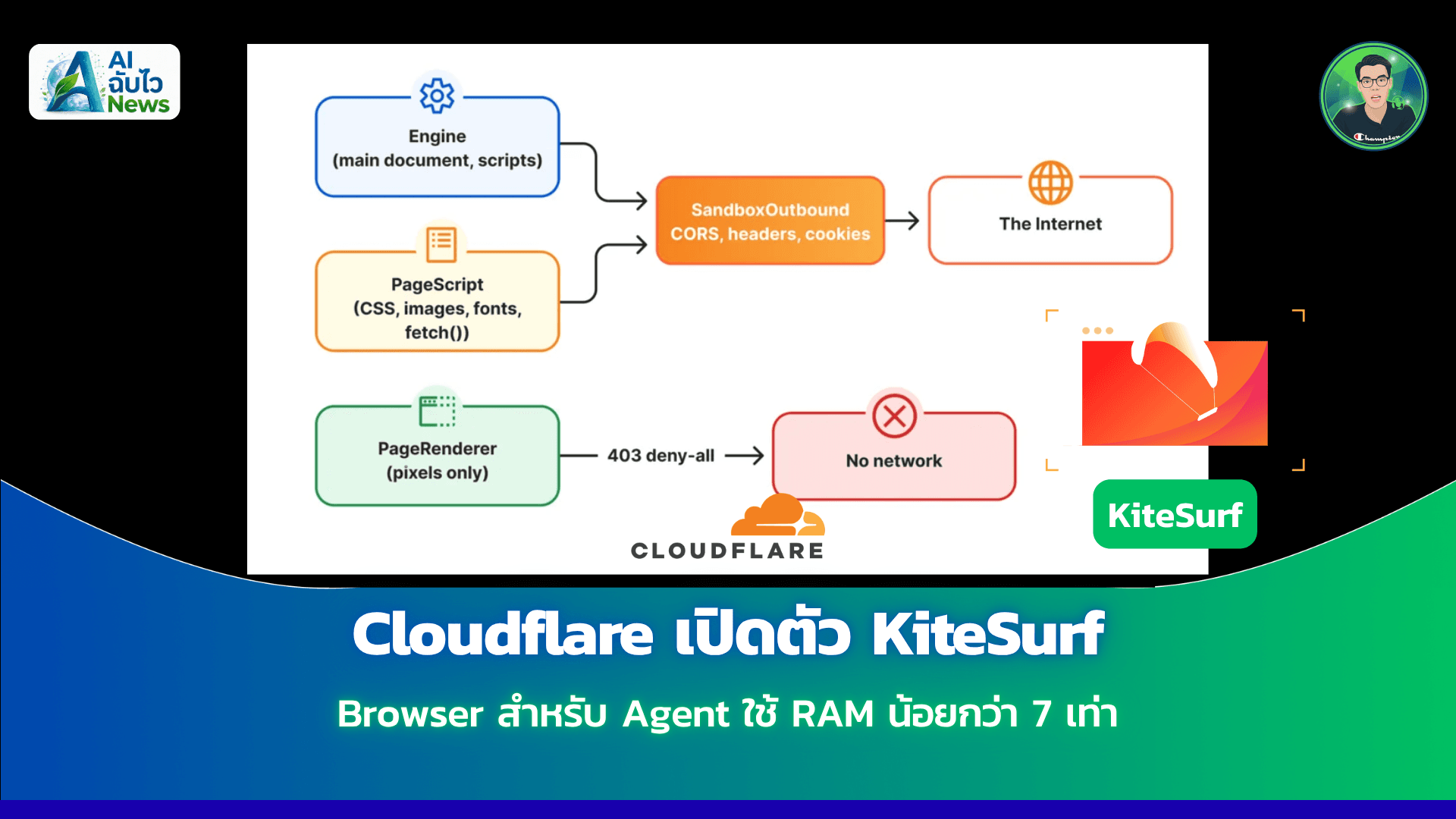 Cloudflare เปิดตัว KiteSurf Browser สำหรับ Agent ใช้ RAM น้อยกว่า 7 เท่า