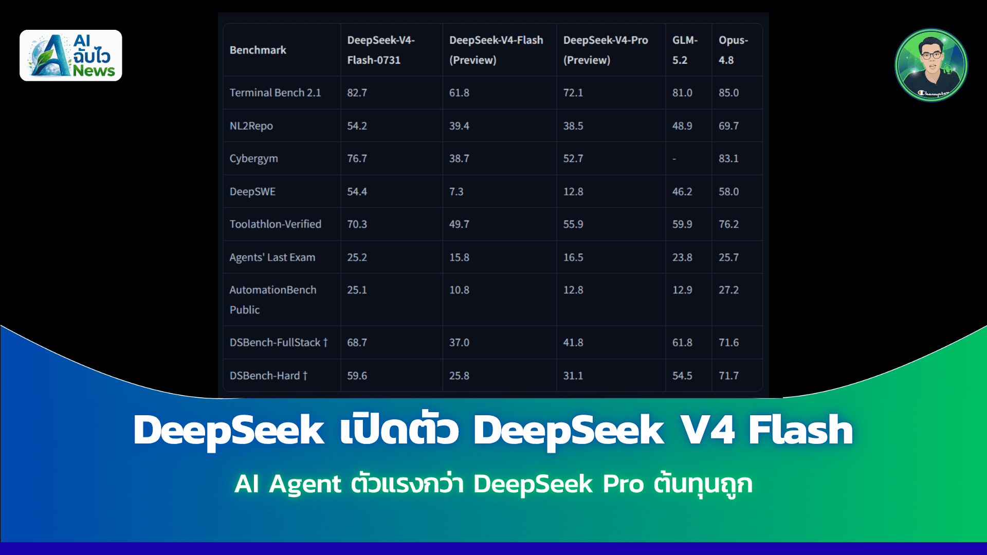 DeepSeek เปิดตัว DeepSeek V4 Flash, AI Agent ตัวแรงกว่า DeepSeek Pro-Preview ต้นทุนถูก