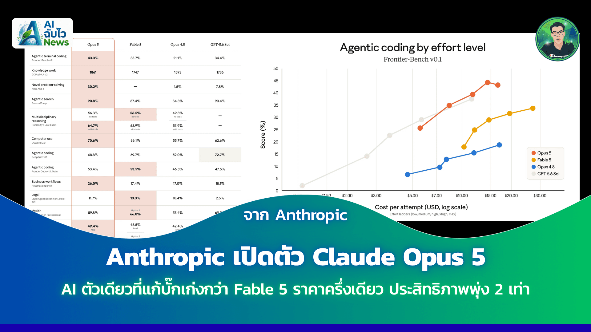 Anthropic เปิดตัว Claude Opus 5 AI ตัวเดียวที่แก้บั๊กเก่งกว่า Fable 5 ราคาครึ่งเดียว ประสิทธิภาพพุ่ง 2 เท่า