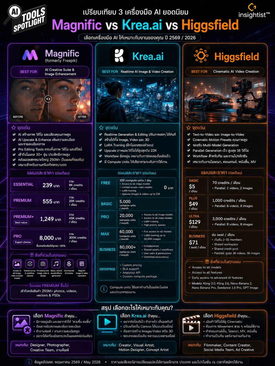 Magnific VS Krea.ai VS HiggsField