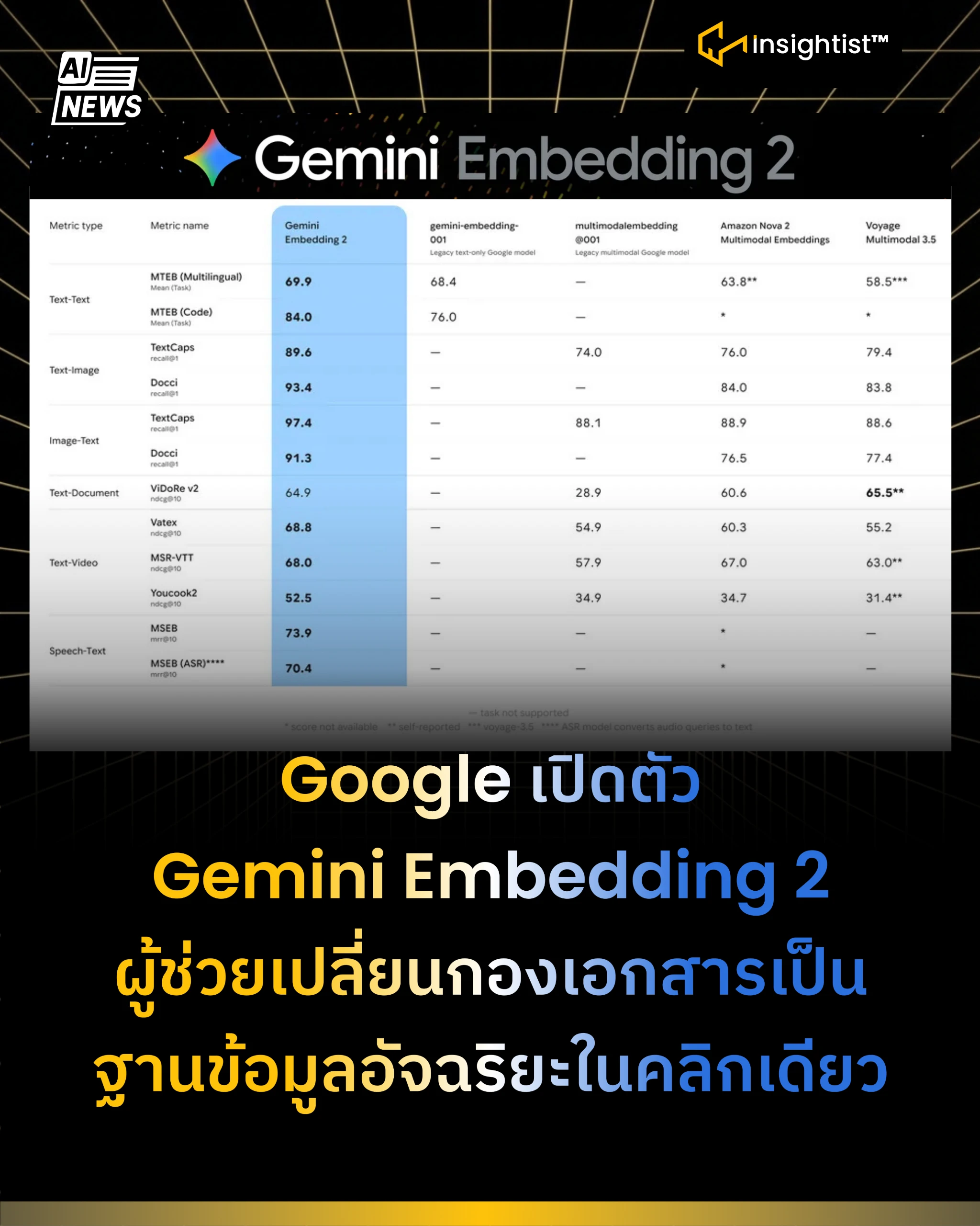 Google เปิดตัว Gemini Embedding 2 ผู้ช่วยเปลี่ยนกองเอกสารเป็นฐานข้อมูลอัจฉริยะในคลิกเดียว
